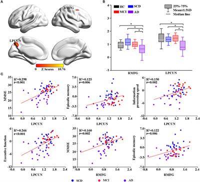 Altered Regional Cerebral Blood Flow and Brain Function Across the Alzheimer's Disease Spectrum: A Potential Biomarker